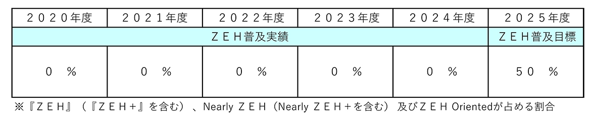 ZEH普及実績とZEH普及目標