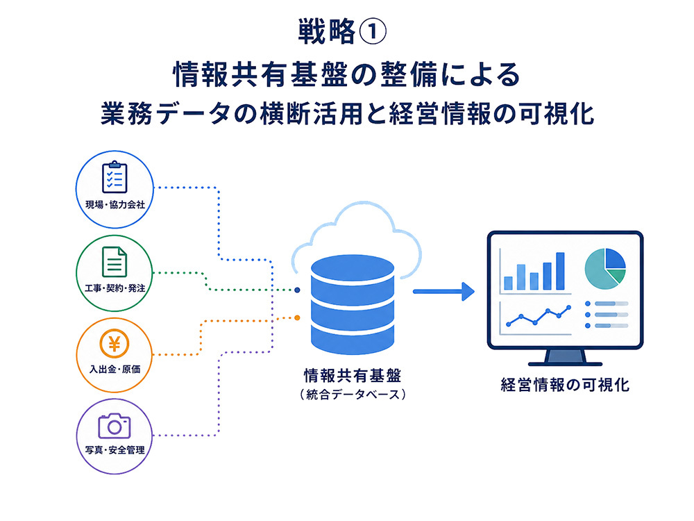戦略①情報共有基盤の整備による業務データの横断活用と経営情報の可視化