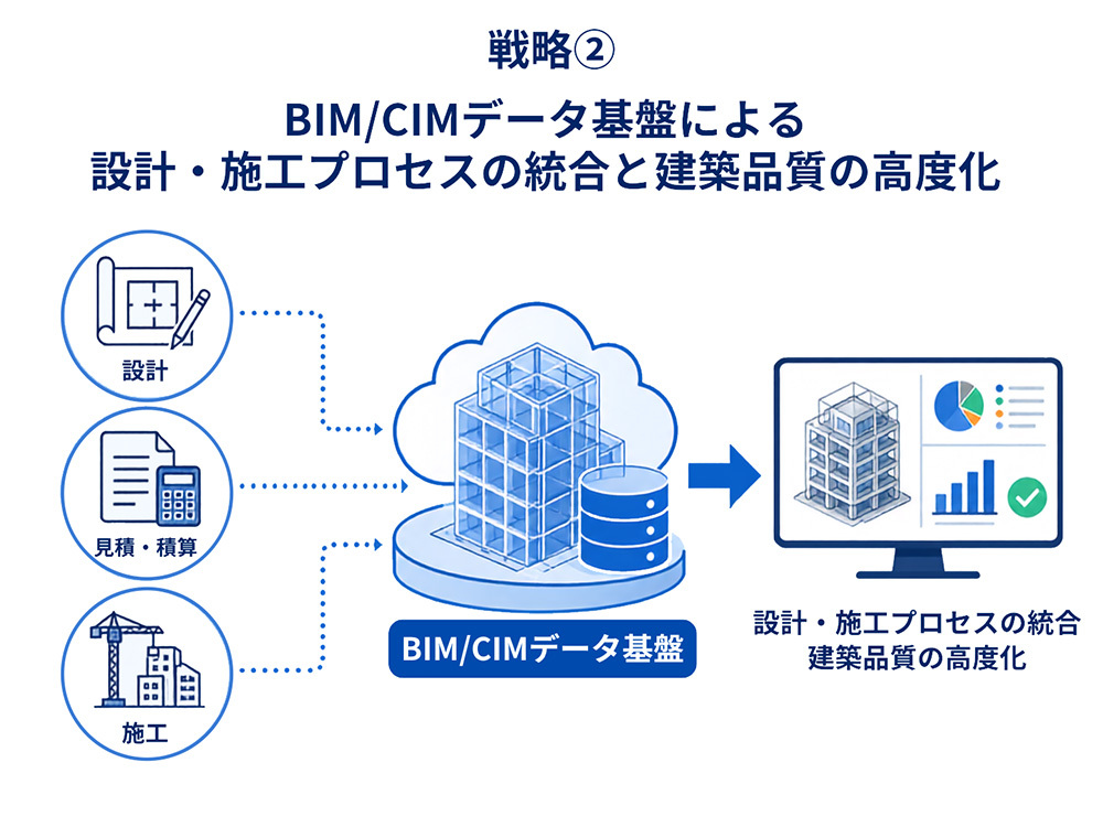 戦略②BIM/CIMデータ基盤による設計・施工プロセスの統合と建築品質の高度化