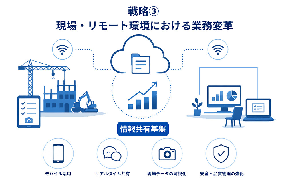 戦略③現場・リモート環境における業務変革
