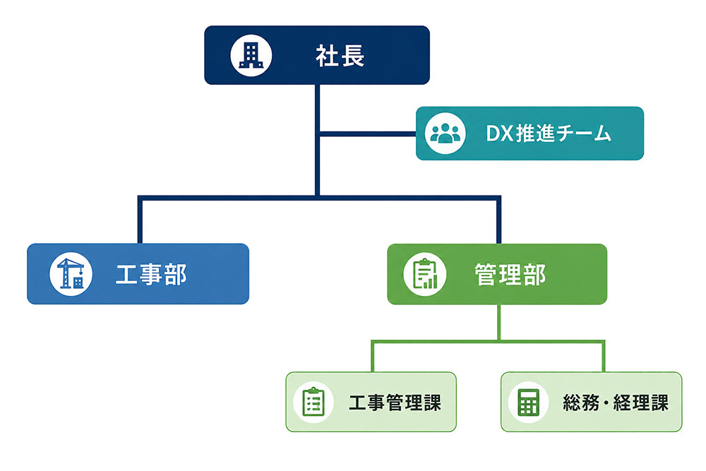 組織図